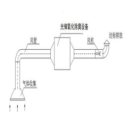 等离子除臭设备价格,等离子除臭设备, 坤泰除臭设备