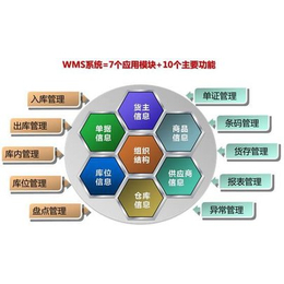 WMS仓库管理系统-江门市仓库管理系统-广州迈维条码