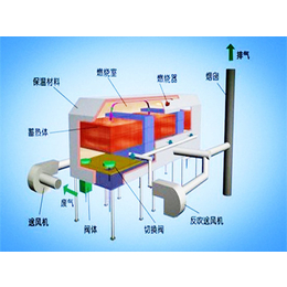vocs蓄热燃烧设备价格-兆星环保-绥化蓄热燃烧设备