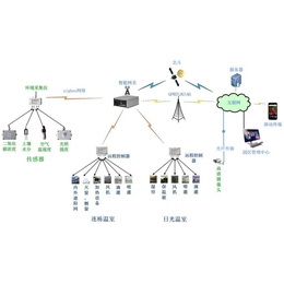 智慧农业物联网*峰、智慧农业怎么样、智慧农业物联网