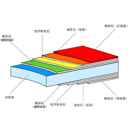 采购工业门,工业门,赛安达门业(查看)