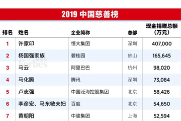 福布斯中国发布2019中国慈善榜，BAT公益各有侧重