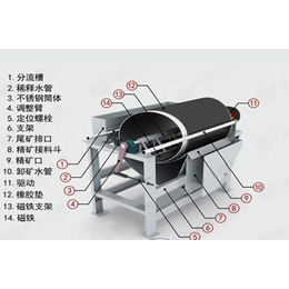 重庆小型磁选机