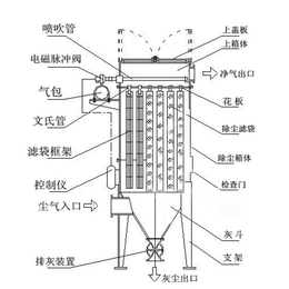 康润环保厂家报价|脉冲式布袋除尘器批发价格