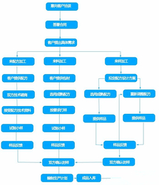 妆字号代加工报价贴牌生产代工厂家图片妆字号代工价格流程备案缩略图