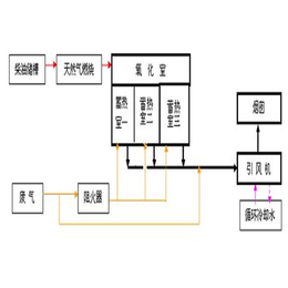 抚州rto蓄热燃烧设备 价格****商家