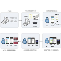 手机APP-新诚智计件-上海纺织业手机APP