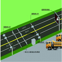 供应公路非现场*系统 高科技治超系统  *****