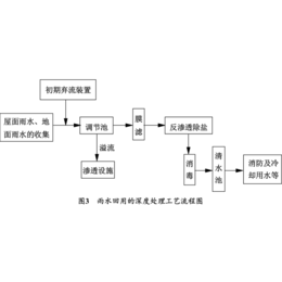 雨水处理装置-茌平雨水处理-博智环保(查看)