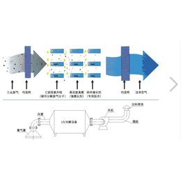 除臭设备厂家污水处理厂除臭装置工业环保除臭设备