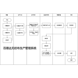 青岛无纺布生产管理系统