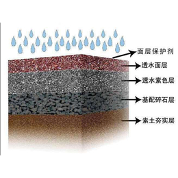 阳泉市彩色透水混凝土地坪