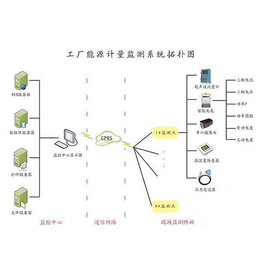 企业能源监测-青岛能源监测-三水智能化