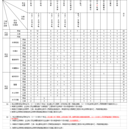 针对现在的政策还有哪些手段可以申办河道整治丙级资质