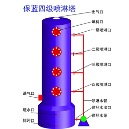 废气处理公司-雄彬-海南废气处理