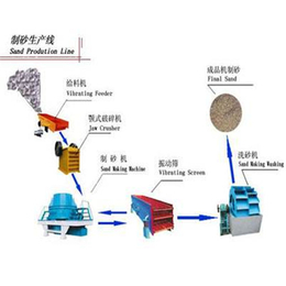 固原长石制砂生产线-郑州世工机械公司-长石制砂生产线种类