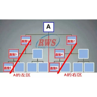 上海太阳线直销奖金结算系统开发哪家技术更好？