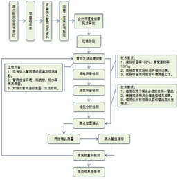 供热管道漏水检测价格-晋城供热管道漏水检测-中杰勘测服务