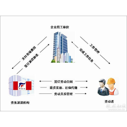 境外劳务输出电话-泰安境外劳务输出-临沂君益人力资源人事