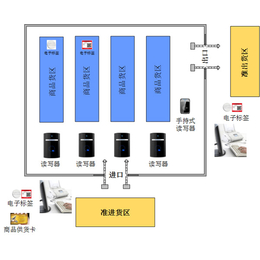 智能仓储系统研发-智能仓储系统-兵峰，农产品溯源网(多图)