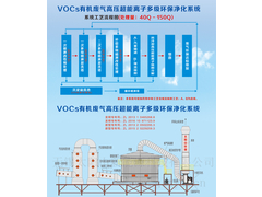 vocs废气高压超能离子多级净化系统处理量：40Q-150Q