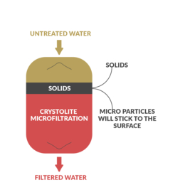 0.5微米高速微滤水处理滤料 可代替微滤膜