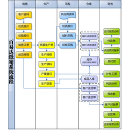 青岛纸箱软件 订单报价管理 仓库管理软件 财务管理管理