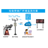 垃圾焚烧厂环境自动监测系统