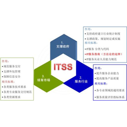 潍坊软件企业申请ITSS认证的条件及收益