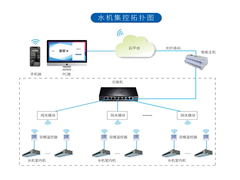 水系统空调集控计费系统拓扑图