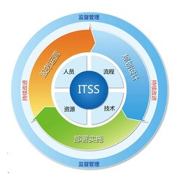 山东省ITSS认证的作用