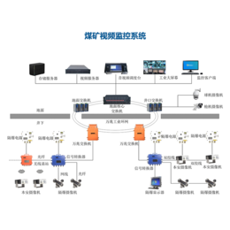 矿用视频监控系统厂家