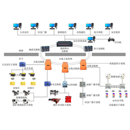 矿用工业以太环网可靠的信息传输平台