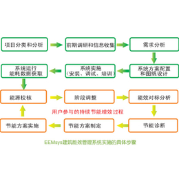 三水智能化(图)-节能监测平台的意义-潍坊节能监测