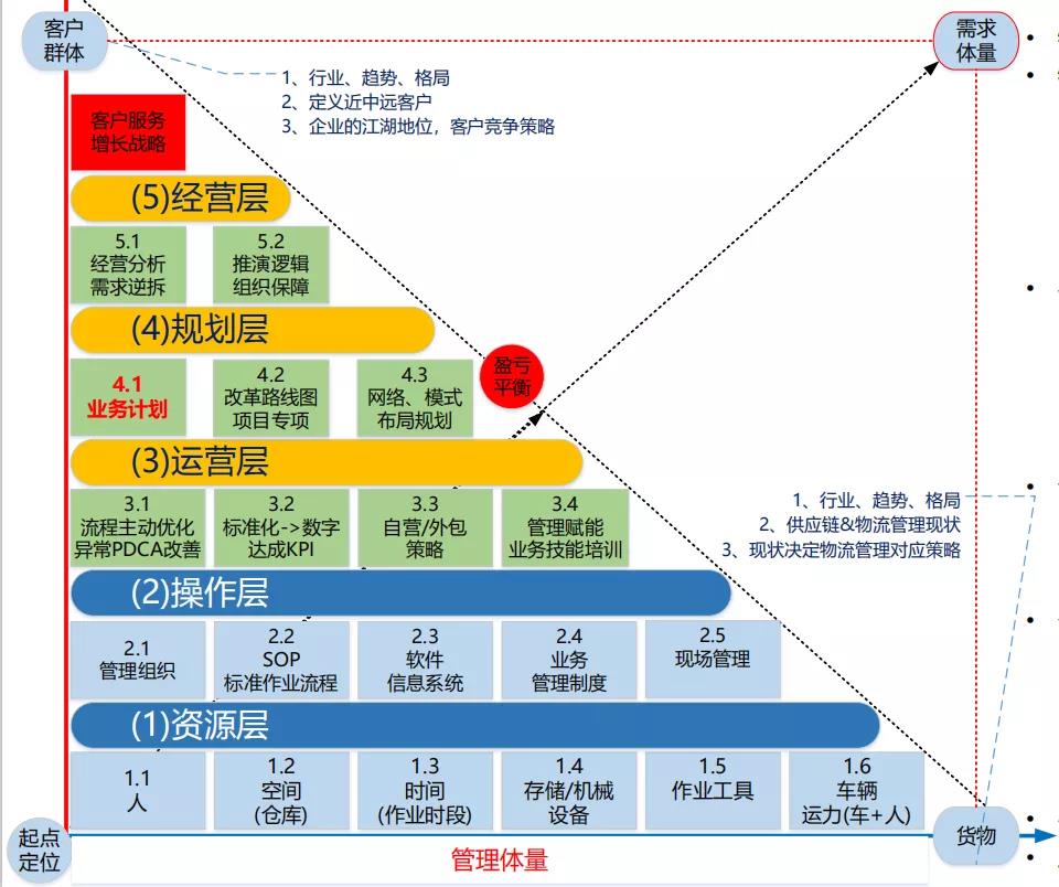 物流管理，怎样选择挣钱？