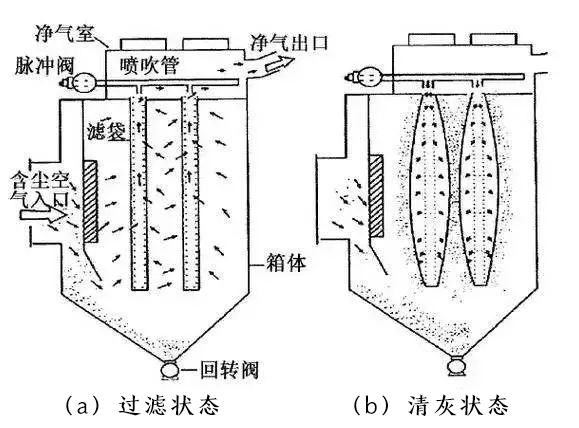 袋式除塵器，了解一下！