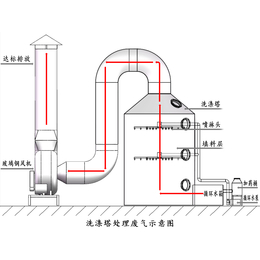 电镀废气处理设备-鑫蓝环保