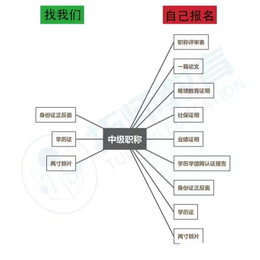 陕西省2022年工程师职称评审已经开始了