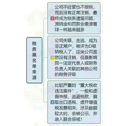 代理记账需擦亮眼睛