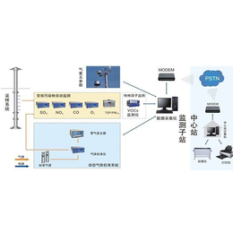 烟台环境监测系统-三水智能化-大气环境监测系统