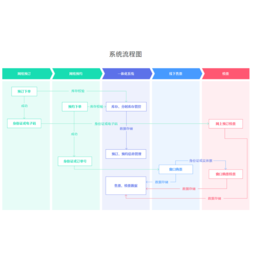 智慧场馆线上核销分销分时预约选座管理系统