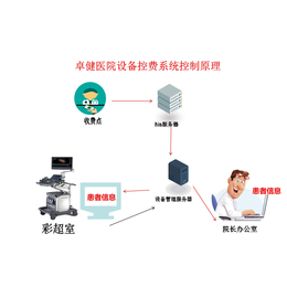 卓健医疗设备控费系统-旗舰版控制原理