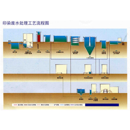 白城新式含油废水处理设备图片规格齐全-四方环保