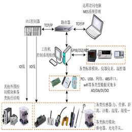 万安智能技术(多图)-咸宁工业监控系统开发