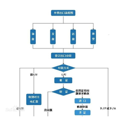 北京出口流程