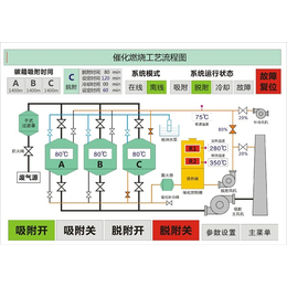 邯郸工业有机废气-省电30％-工业有机废气焚烧