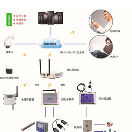 三水智能化(图)-环境监测系统设计-环境监测系统