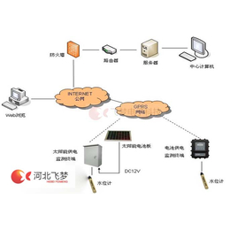 FM-WSWY无线水位温度监测系统缩略图