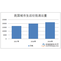 生活垃圾处理行业现状，焚烧处理方式或将成为行业发展主流模式