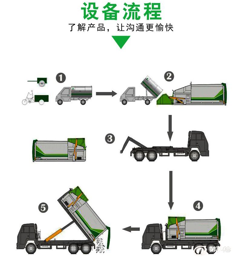 德隆垃圾中轉(zhuǎn)壓縮設(shè)備一體機(jī)聯(lián)體式垃圾站整體式可移動(dòng)垃圾收集站